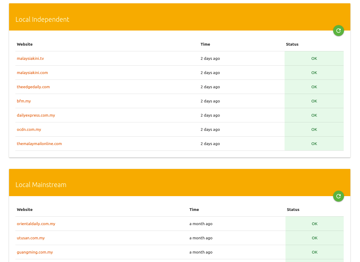 Human Rights Internet Censorship Dashboards