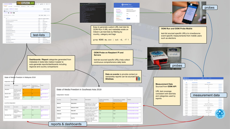 Joined-up-data for Network Interference Measurement and Reporting with Citizenlab tests-lists