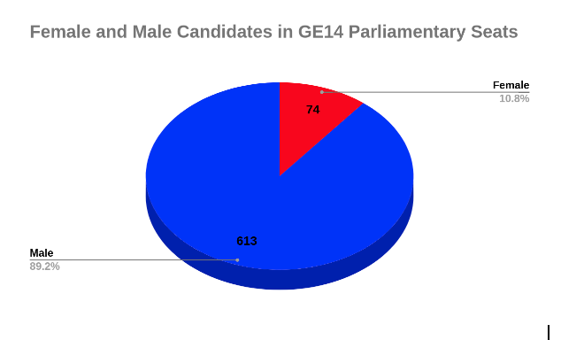 GE14 Parliament Candidate Gender Ratio