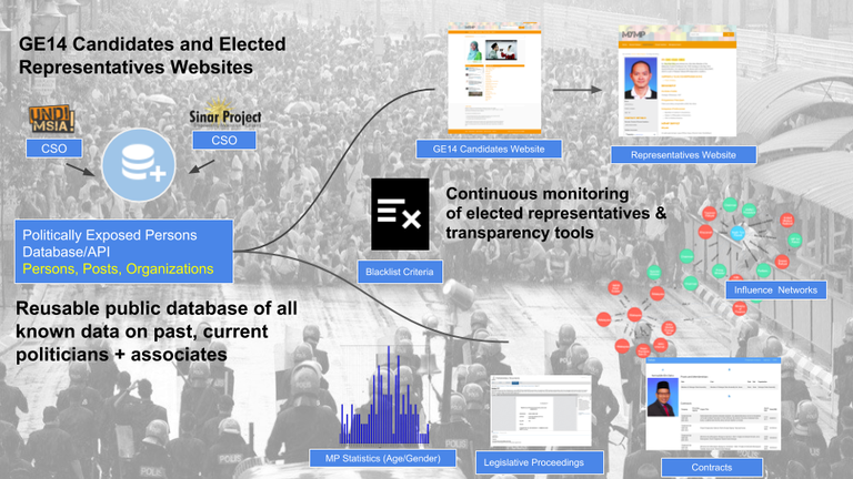 GE 14 Development Flow