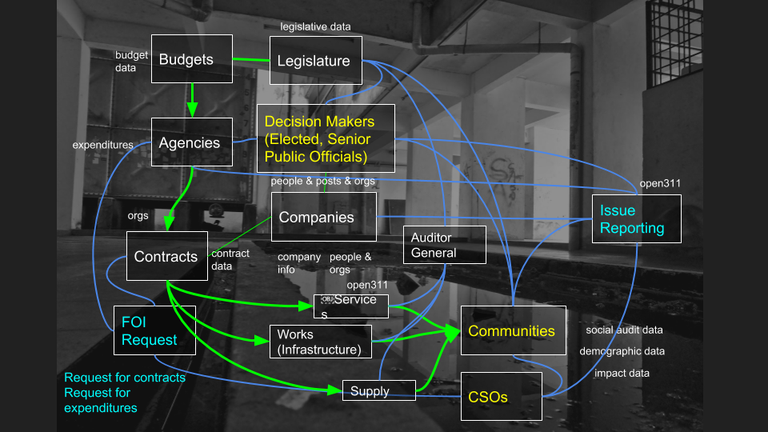 Visualisation Open Government Data Feedback Loop