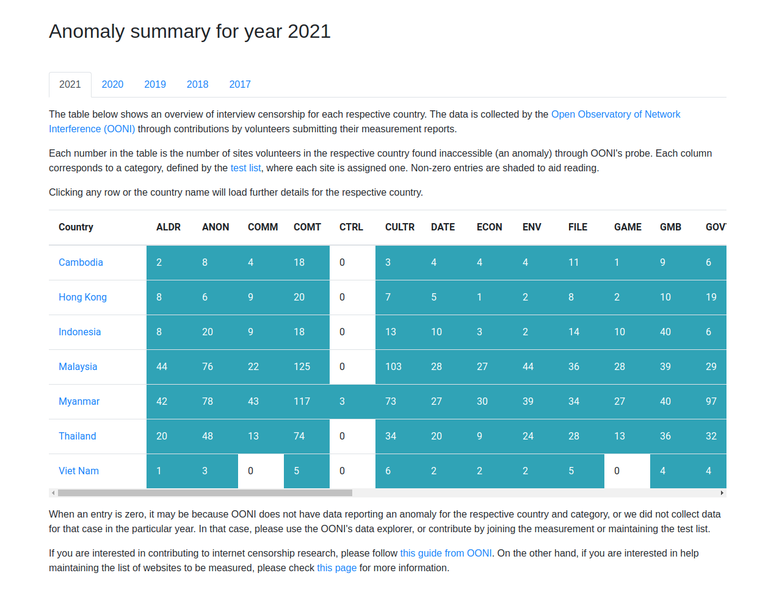 Regional Censorship Dashboard