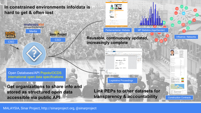 Popit Collaborative Open Data