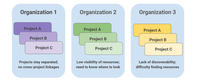 Silo Approach of Knowledge Sharing