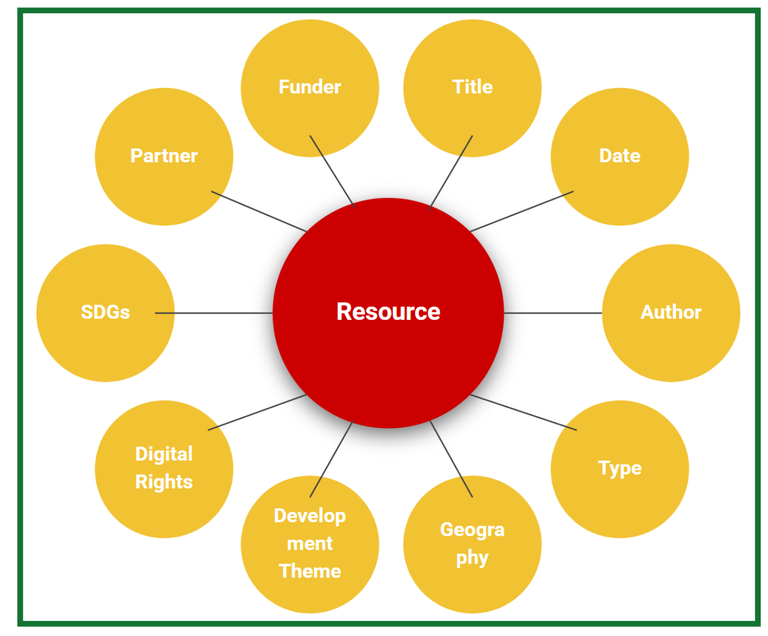 Resource Metadata Tags