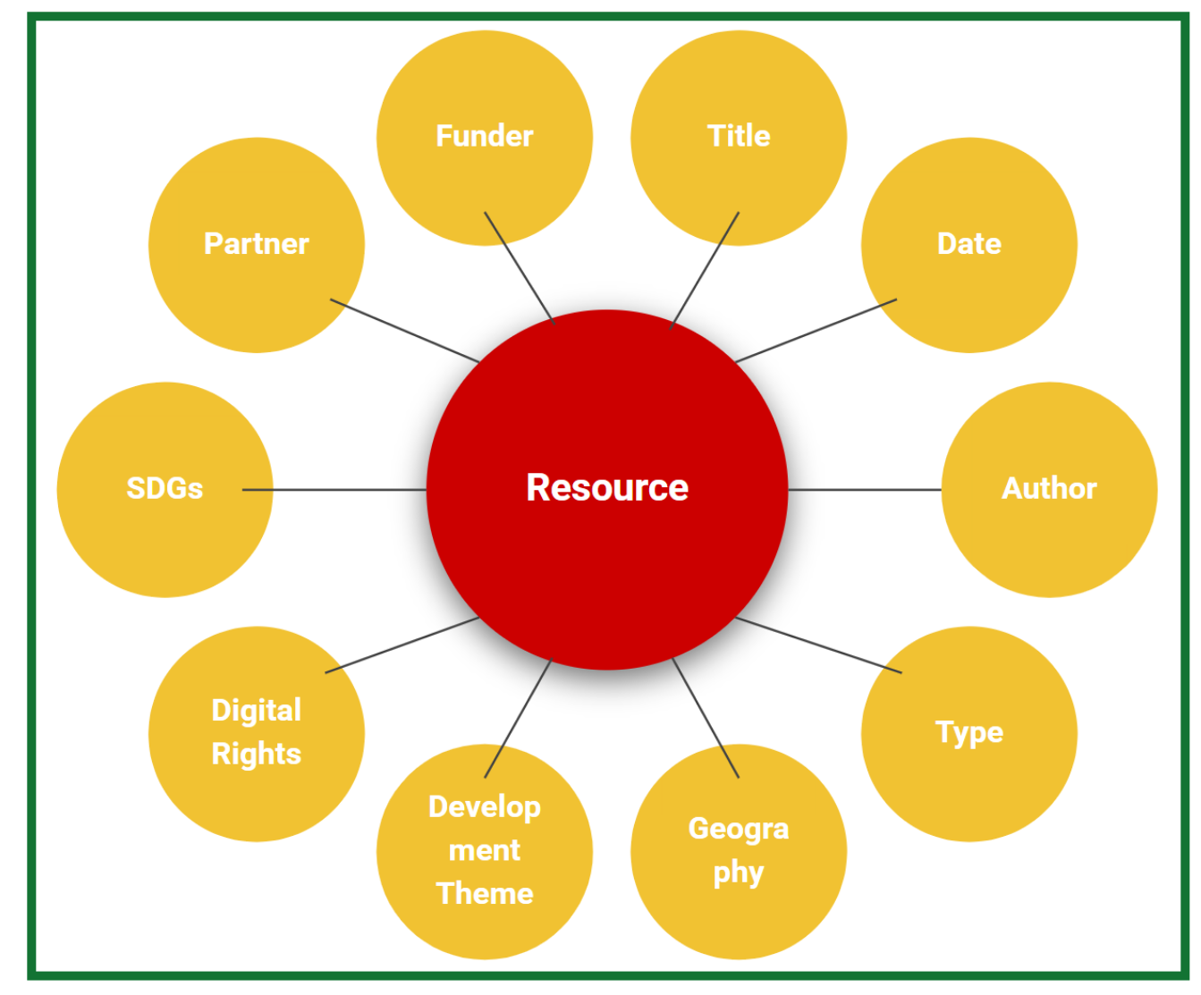 Resource Metadata Tags