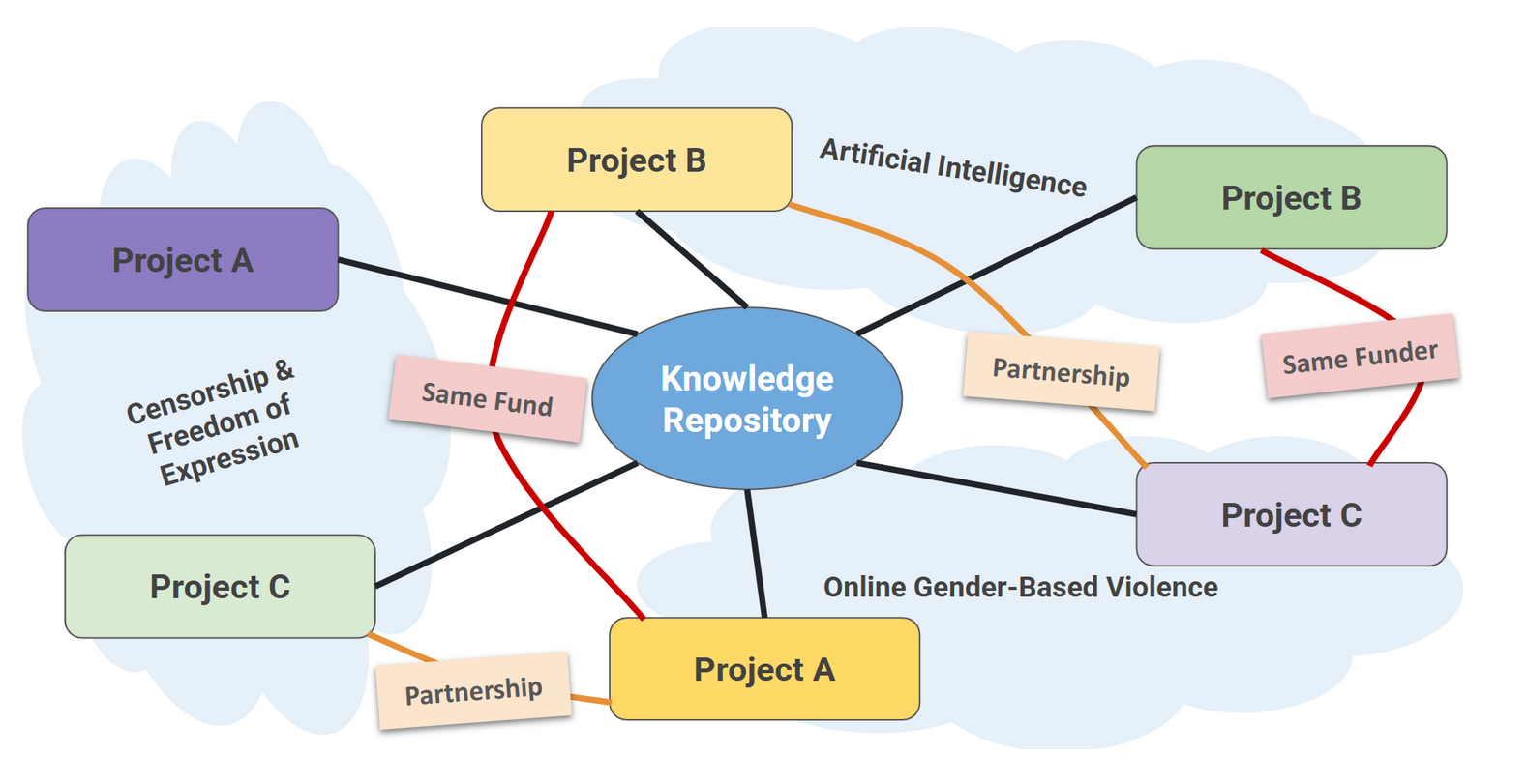 Ecosystem Approach of Knowledge Sharing