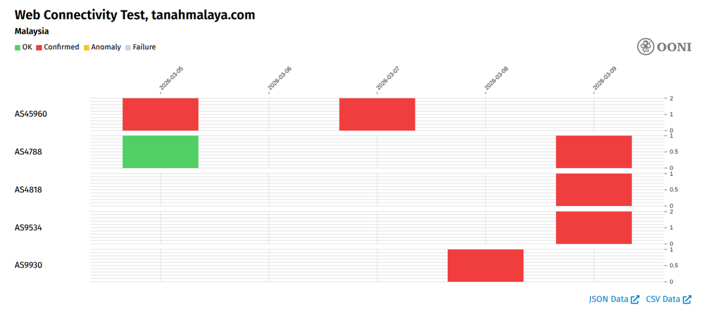 Chart showing blocking of the website by the 5 Malaysian ISPs as of 9 March 2026