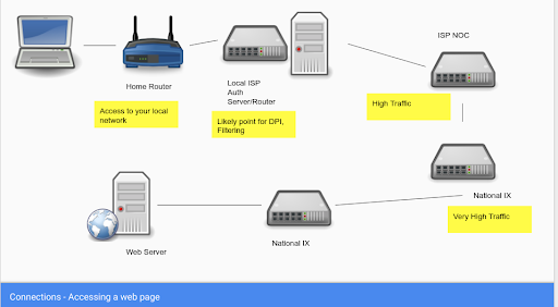 Internet connection process  - Accessing a web Page.png